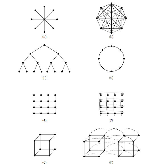 Solved (a) (b) (c) (e) (1) (9) (h) 22. For each topology | Chegg.com