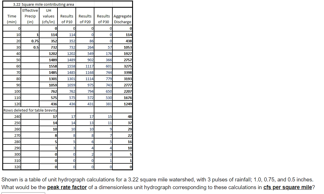 Solved Shown is a table of unit hydrograph calculations for | Chegg.com