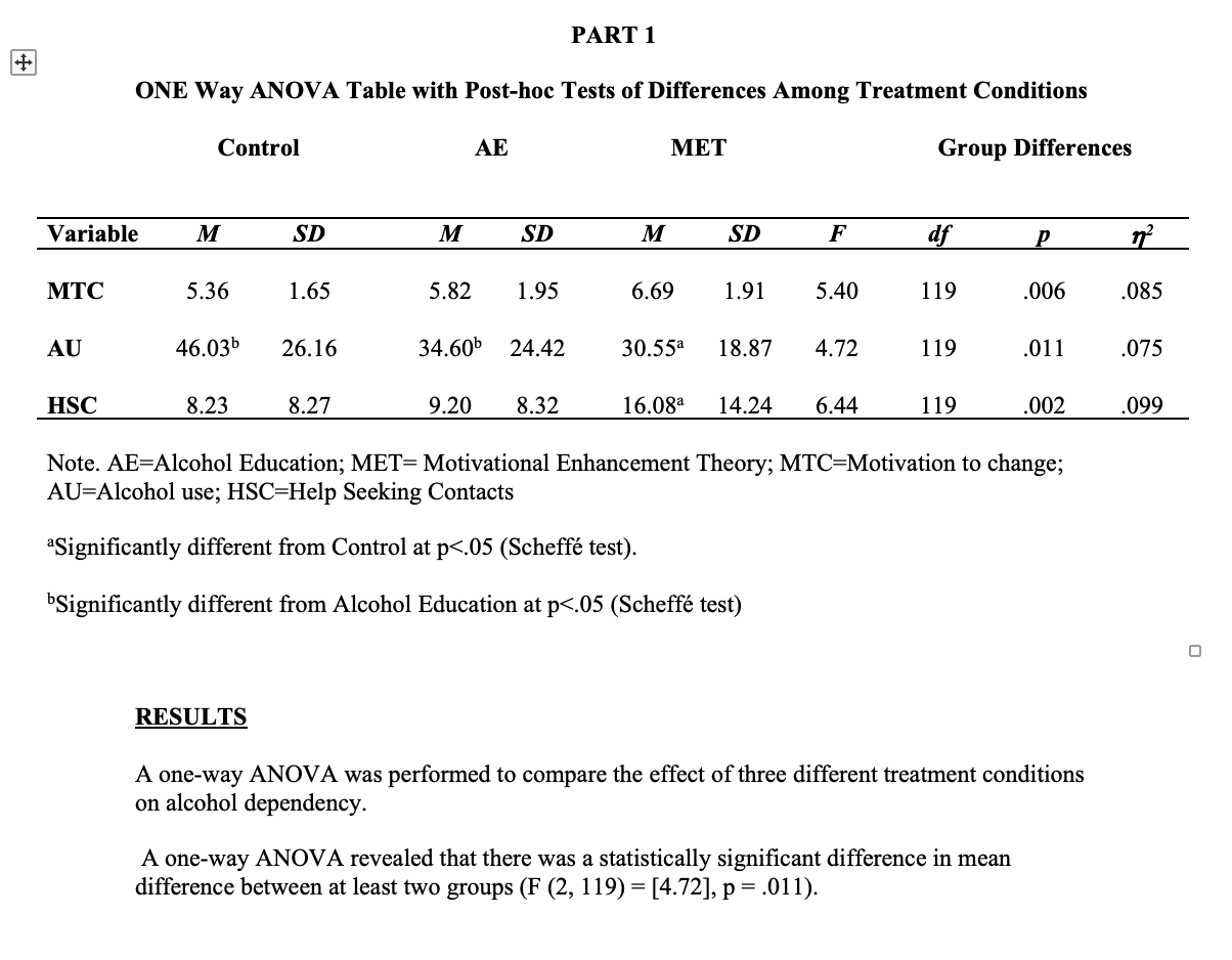 Solved Write The Results Of Part 1 One Way ANOVA Test Write | Chegg.com