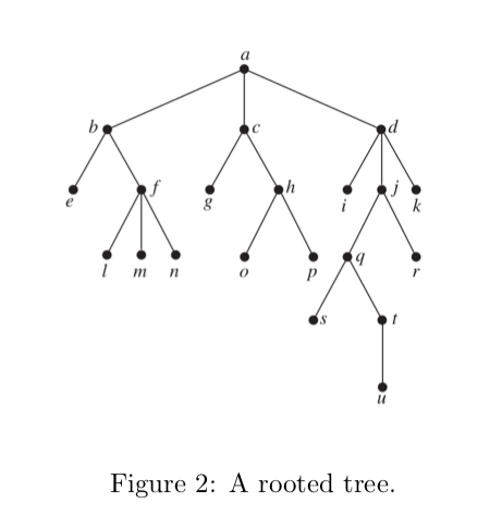 Solved Problem 6: Graphs and Trees (18 points) (a) A | Chegg.com