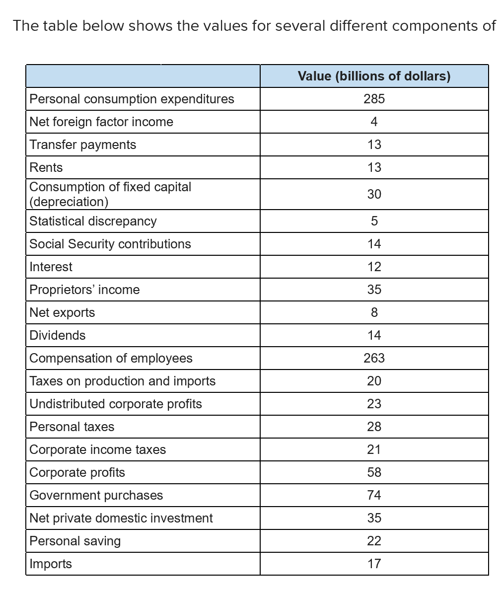 Solved The Table Below Shows The Values For Several | Chegg.com