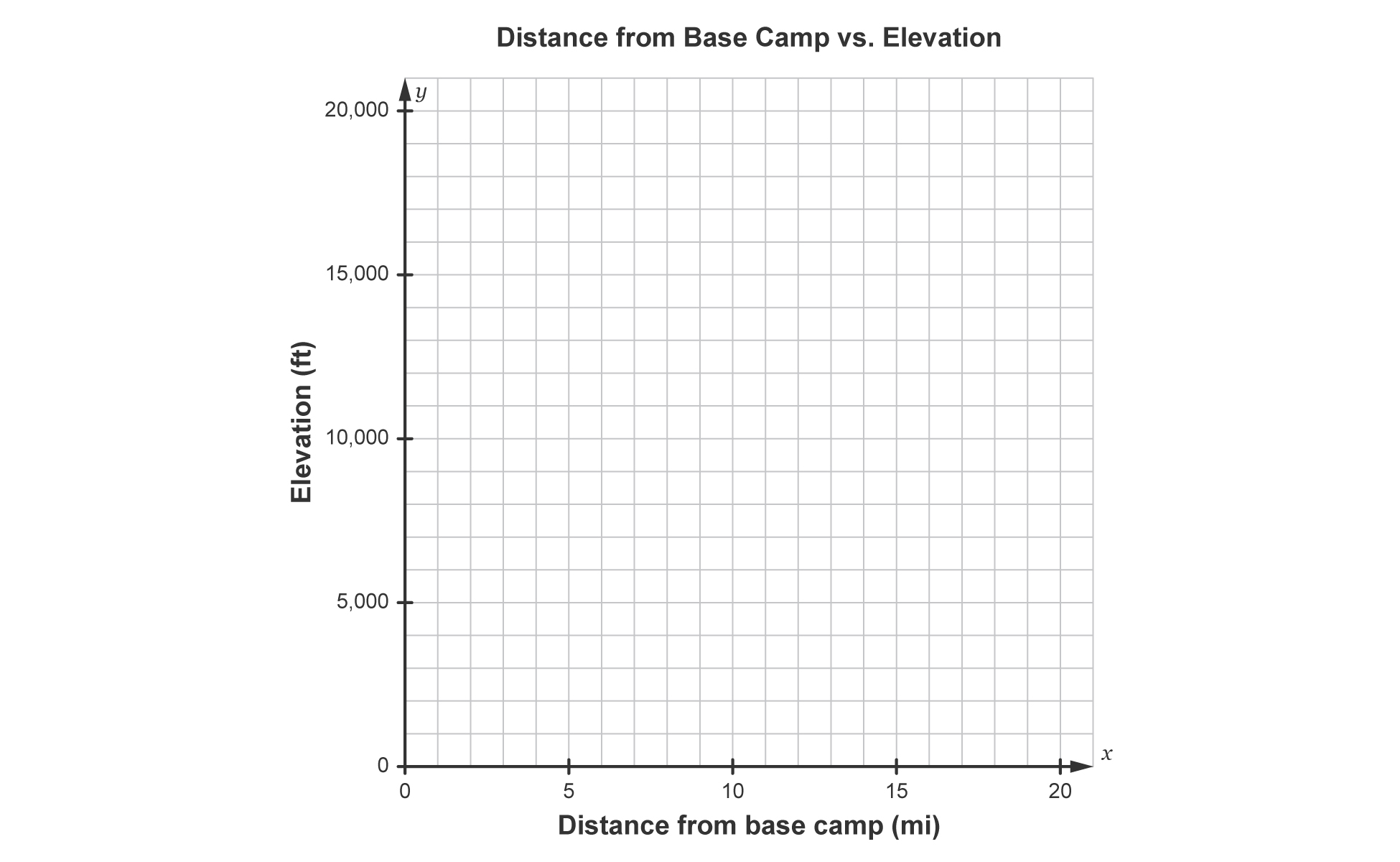 Solved The table shows the estimated distances and elevation | Chegg.com