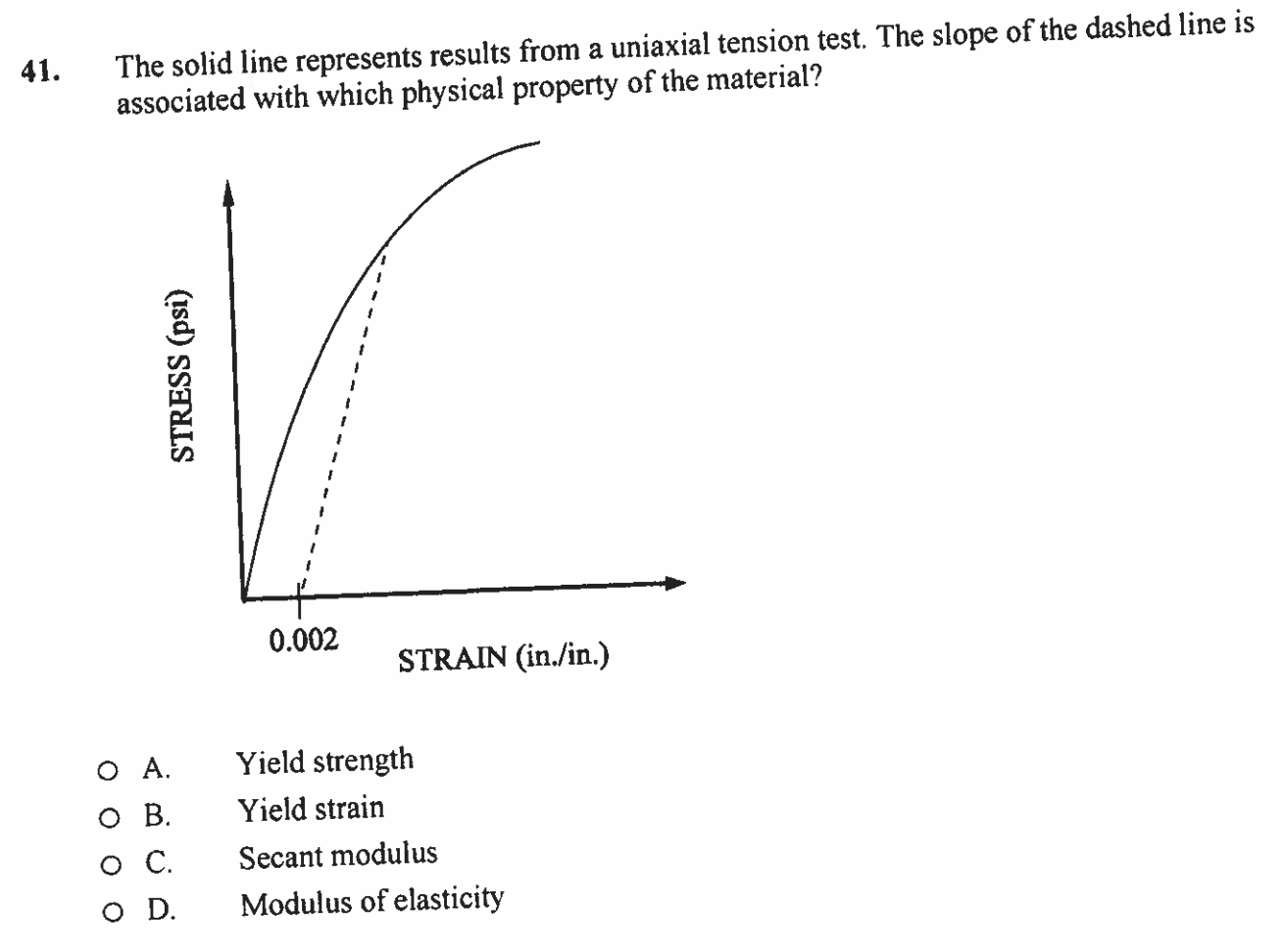 Solved 11. The solid line represents results from a uniaxial | Chegg.com