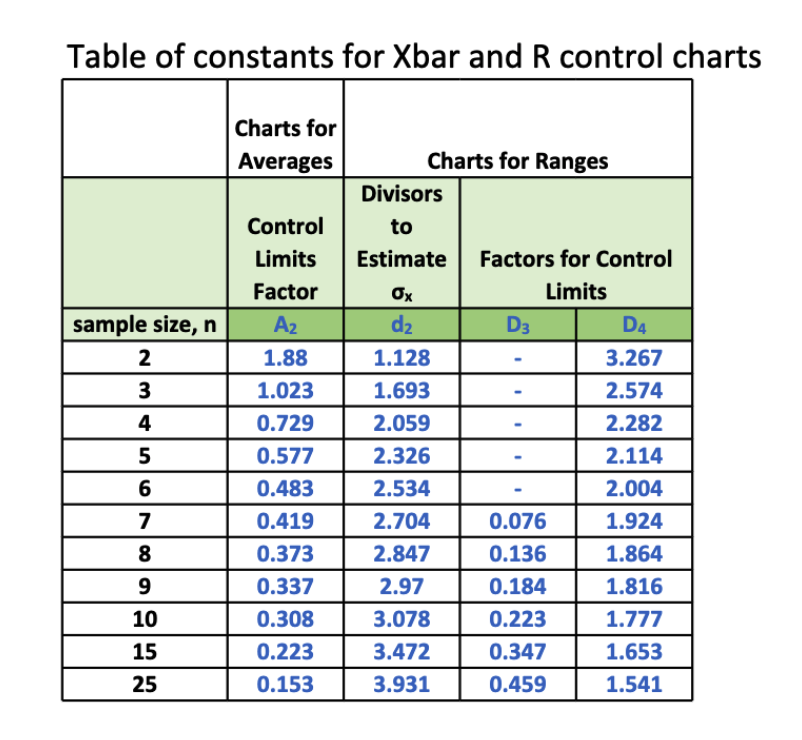 Solved Table of constants for Xbar and R control charts