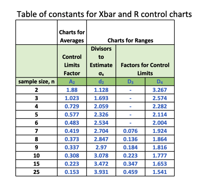 Control Chart Constants Table