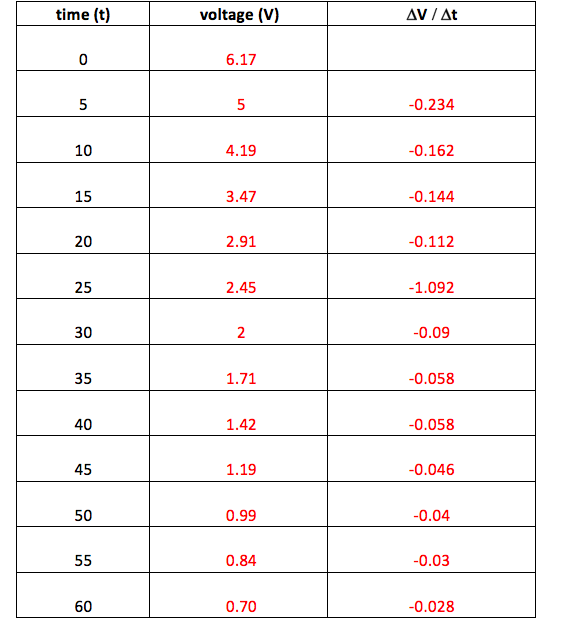 Data Analysis: A. Plot a graph of AV/At versus V- | Chegg.com