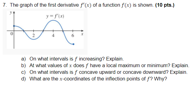 Solved 7. The graph of the first derivative f'(x) of a | Chegg.com