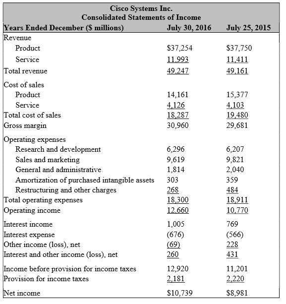 Solved Cisco Systems Inc Consolidated Statements of