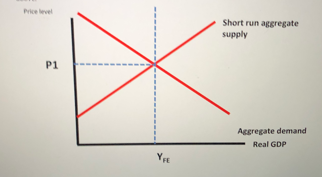 Solved 2. Suppose that the shortrun aggregate supply is not