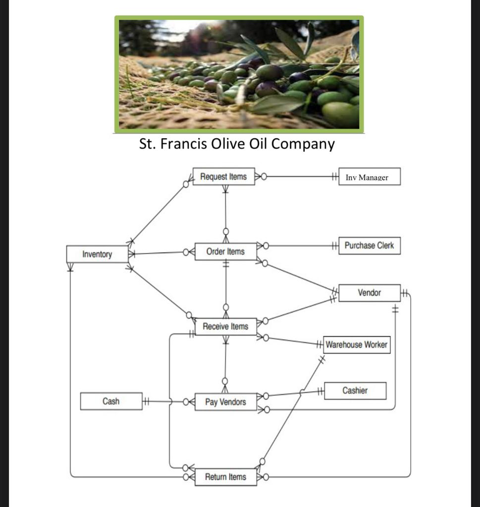 Solved Below is what the logical model should look like. | Chegg.com