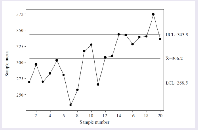 Solved Consider the following x̄ control chart Which of the | Chegg.com