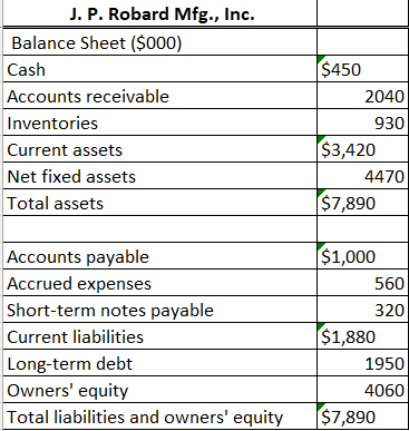 Solved J. P. Robard Mfg., Inc. Balance Sheet ($000) Cash | Chegg.com