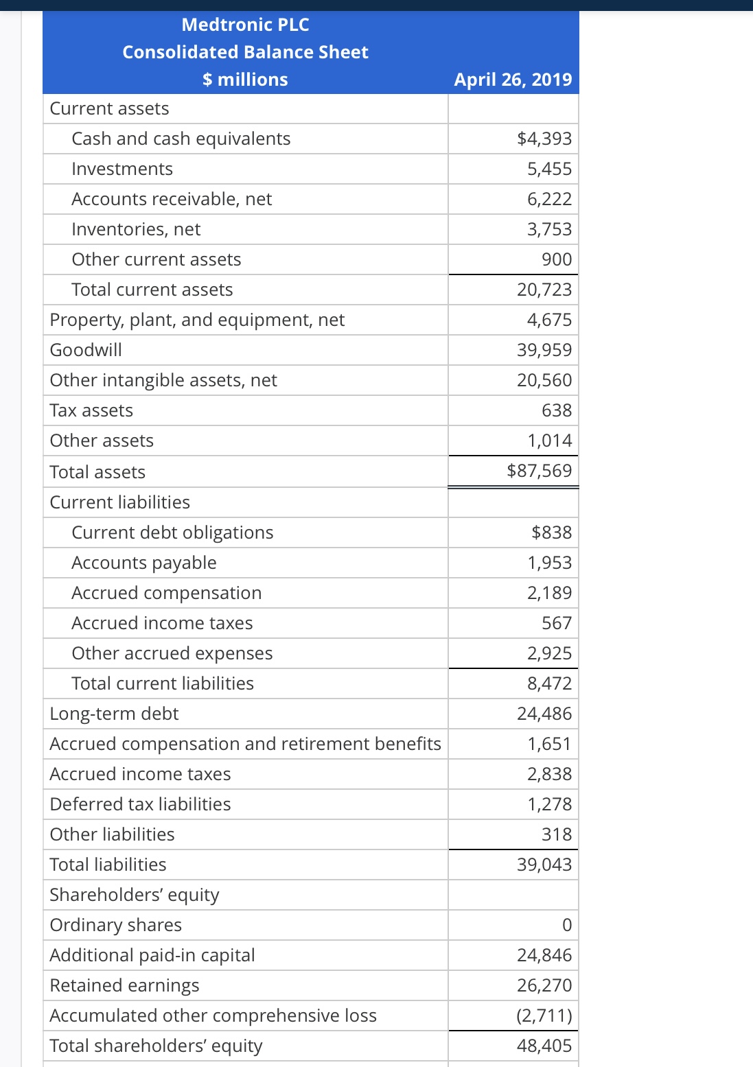 Medtronic PLC Consolidated Balance Sheet millions