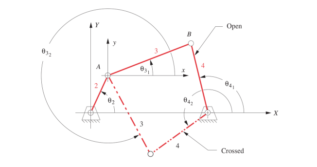 Solved The lengths of the elements in a crank-rocker | Chegg.com