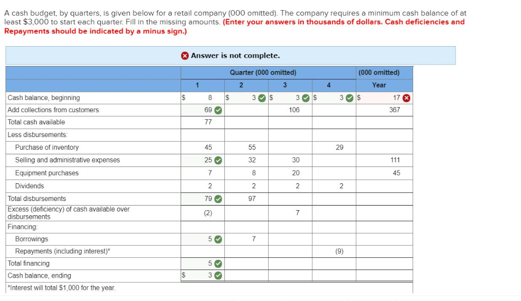 Solved A cash budget, by quarters, is given below for a