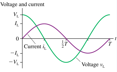 Solved In the circuit represented by these graphs, the | Chegg.com