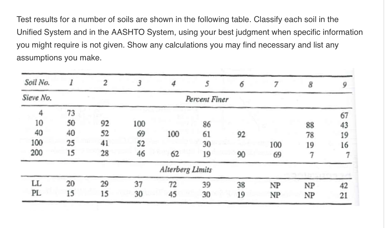 Solved Test results for a number of soils are shown in the