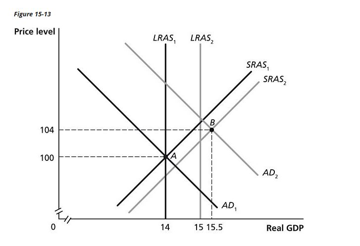 Solved Refer to Figure 15-13. In the figure above, if the | Chegg.com