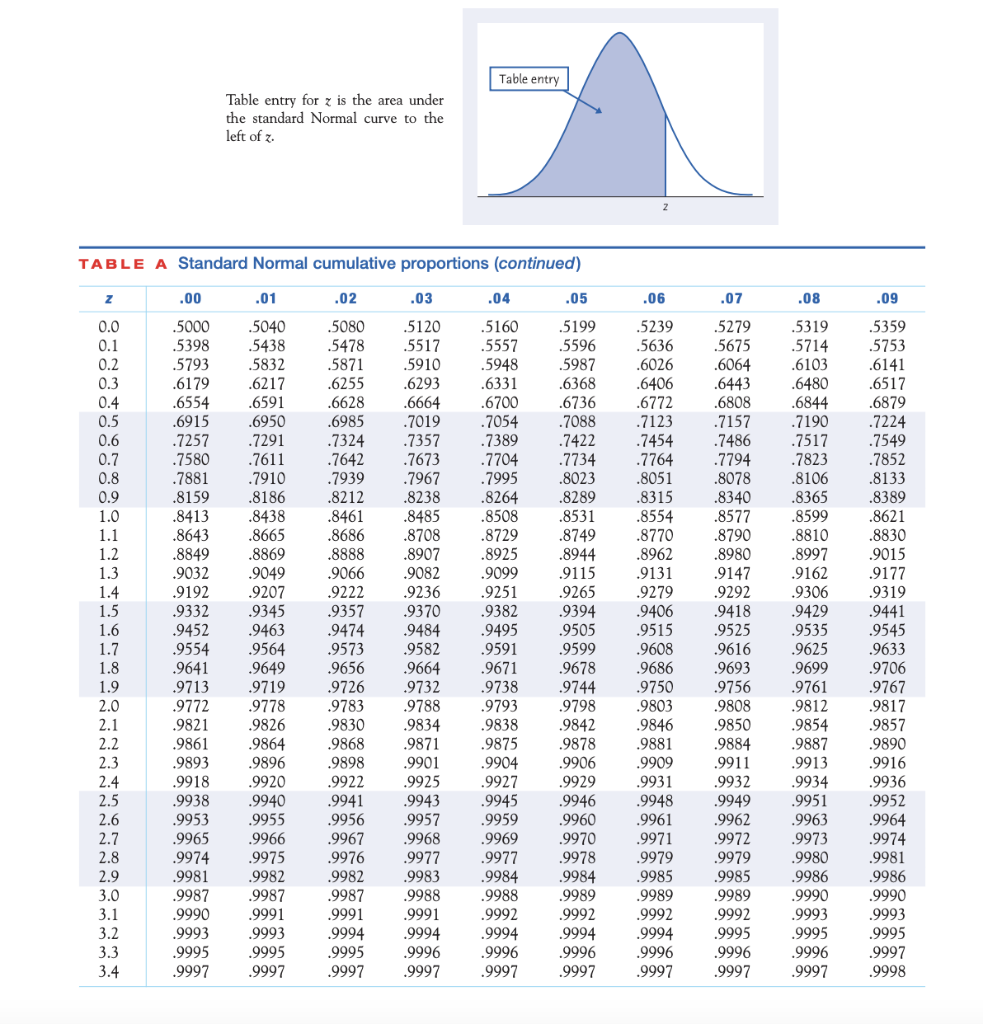 Solved Use Table A to find the value z of a standard Normal | Chegg.com