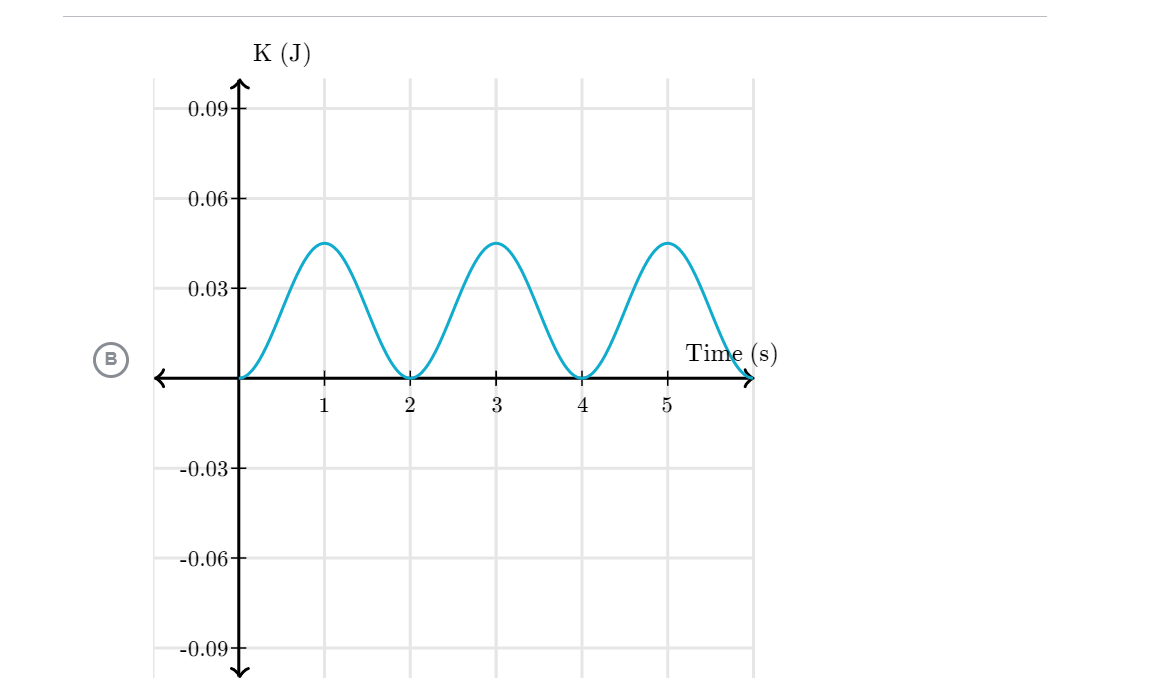 Solved A block attached to an ideal spring oscillates | Chegg.com