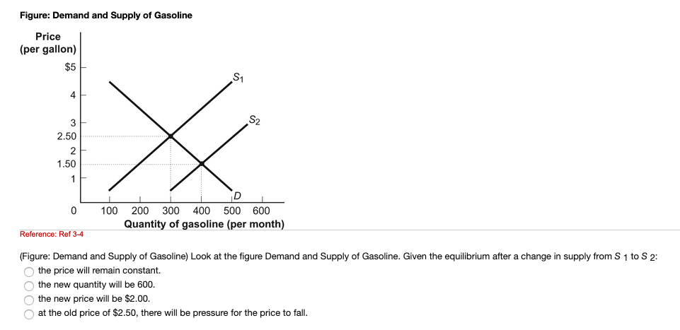 Solved Figure: Demand And Supply Of Gasoline Price (per | Chegg.com