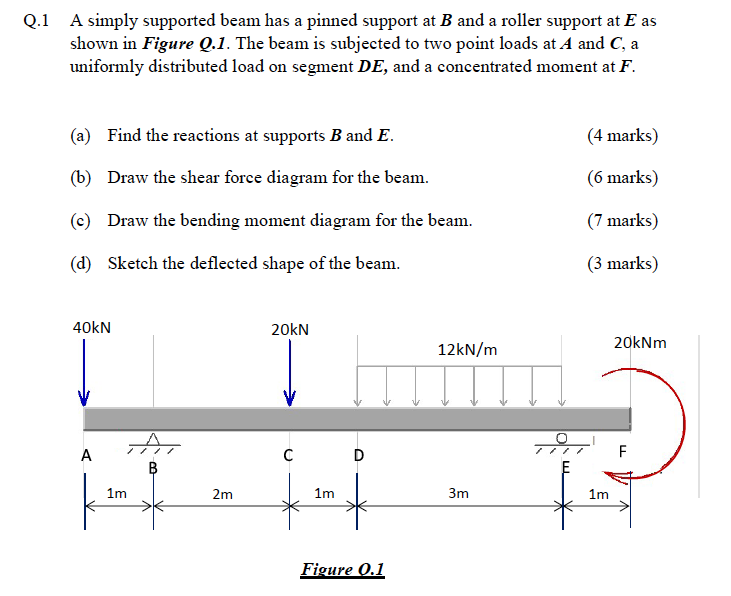 2.1 A simply supported beam has a pinned support at \( B \) and a roller support at \( E \) as shown in Figure \( \boldsymbol