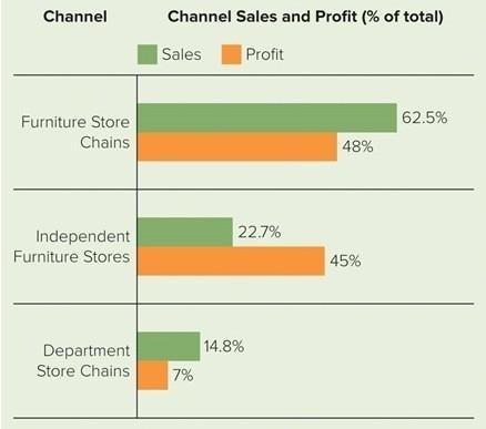 Furniture deals store chains