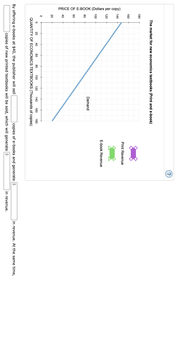 By offering e-books at \( \$ 40 \), the publisher will sell
copies of e-books and generate
in revenue. At the same time,
copi