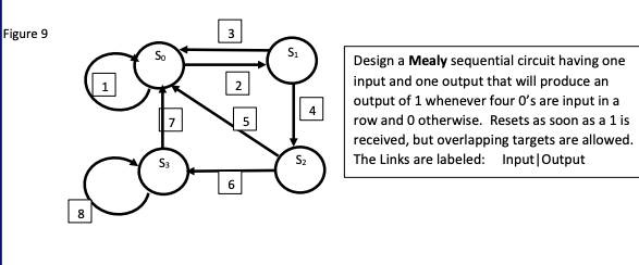 Solved Figure 9 So 2 4 Design a Mealy sequential circuit | Chegg.com