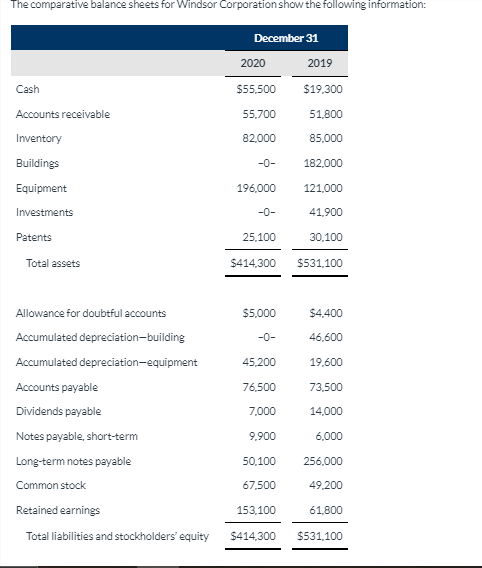 solved-the-comparative-balance-sheets-for-windsor-chegg