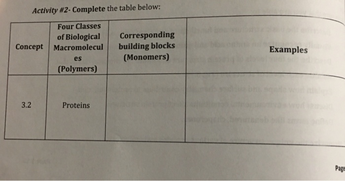 Solved Activity #2-Complete the table below: Four Classes of | Chegg.com