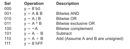 Solved Design the following combinational circuit (using | Chegg.com