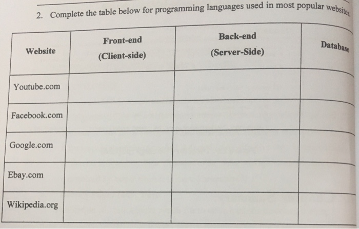 Solved Complete the table below for programming languages | Chegg.com