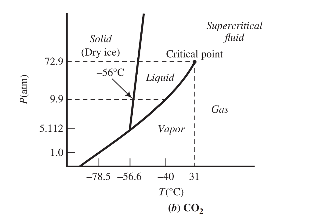 Solid Dry Ice Supercritical Fluid Critical Point Chegg Com