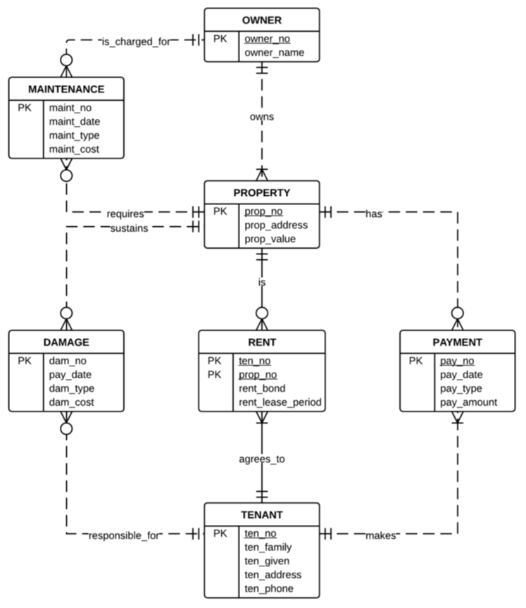 solved-write-the-business-rules-represented-by-the-following-chegg