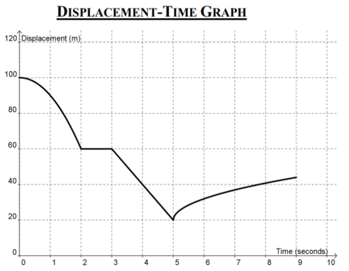 Solved Given the displacement-time graph below, 1) Determine | Chegg.com