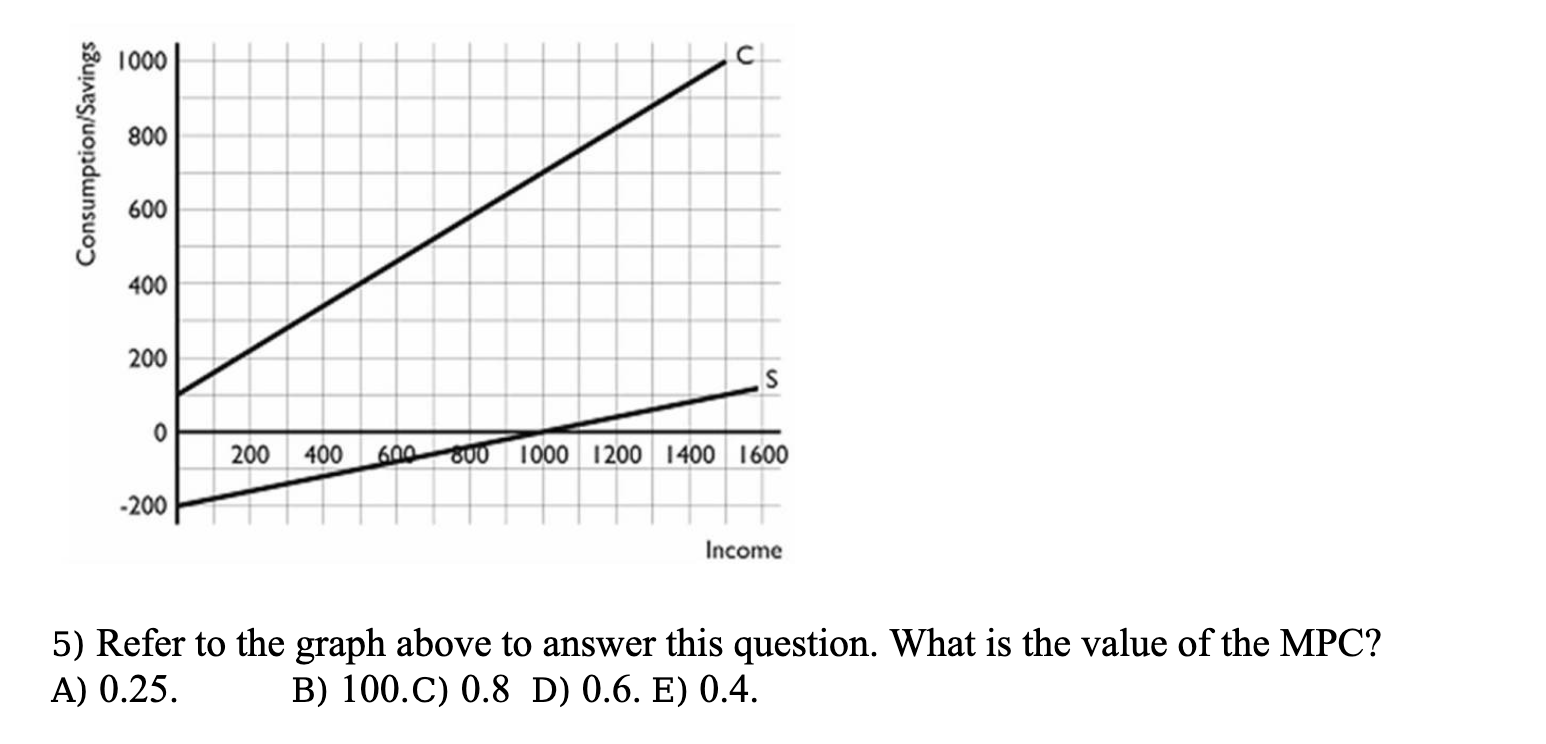 Solved 5) Refer to the graph above to answer this question. | Chegg.com