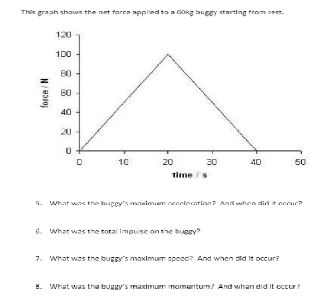 Solved This graph shows the net force applied to a 60kg | Chegg.com