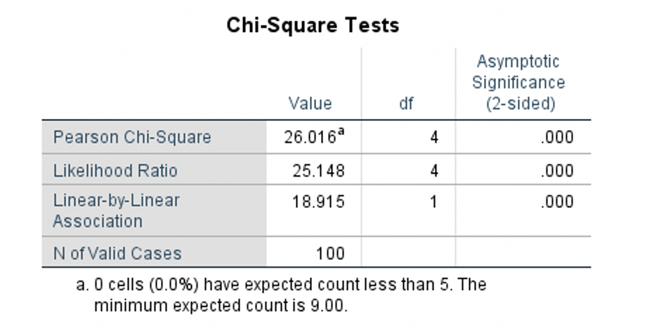 Square test. Chi Square Test. Pearson Contingency coefficient. Likelihood ratio.