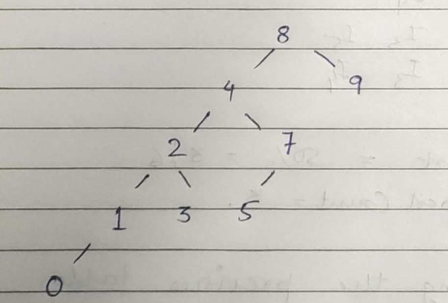 Solved Demonstrate the search tree shown below after the | Chegg.com