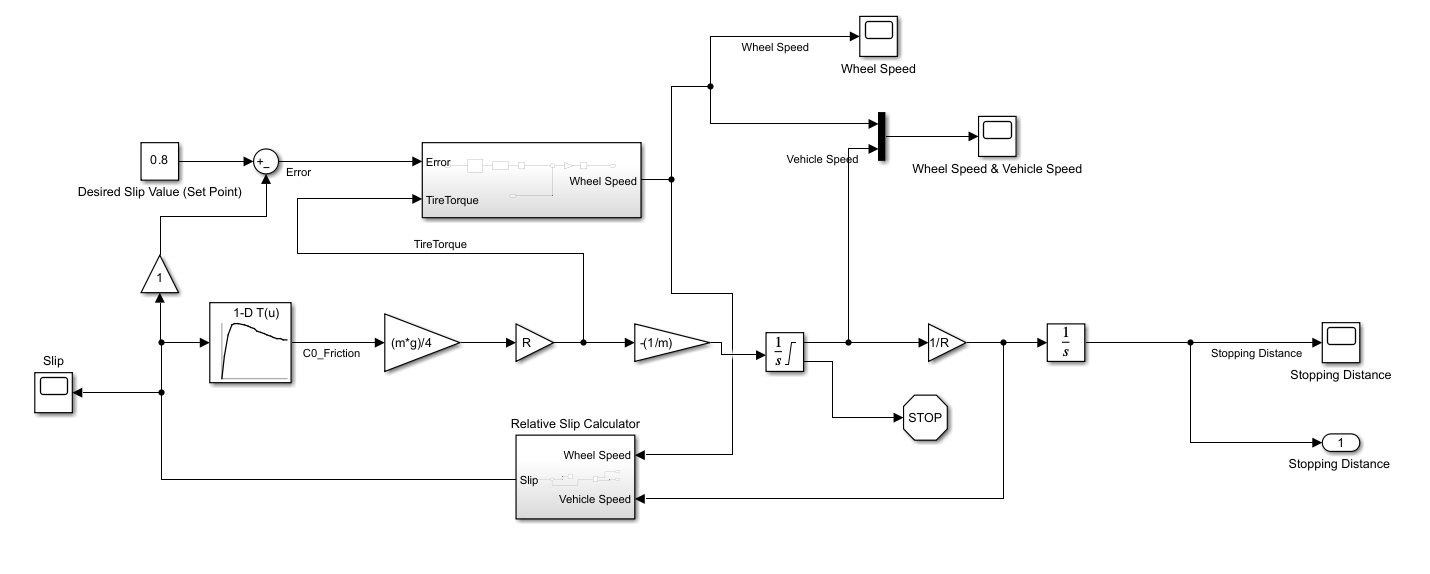 Vehicle Stopping Distance using ABS- Simulink | Chegg.com