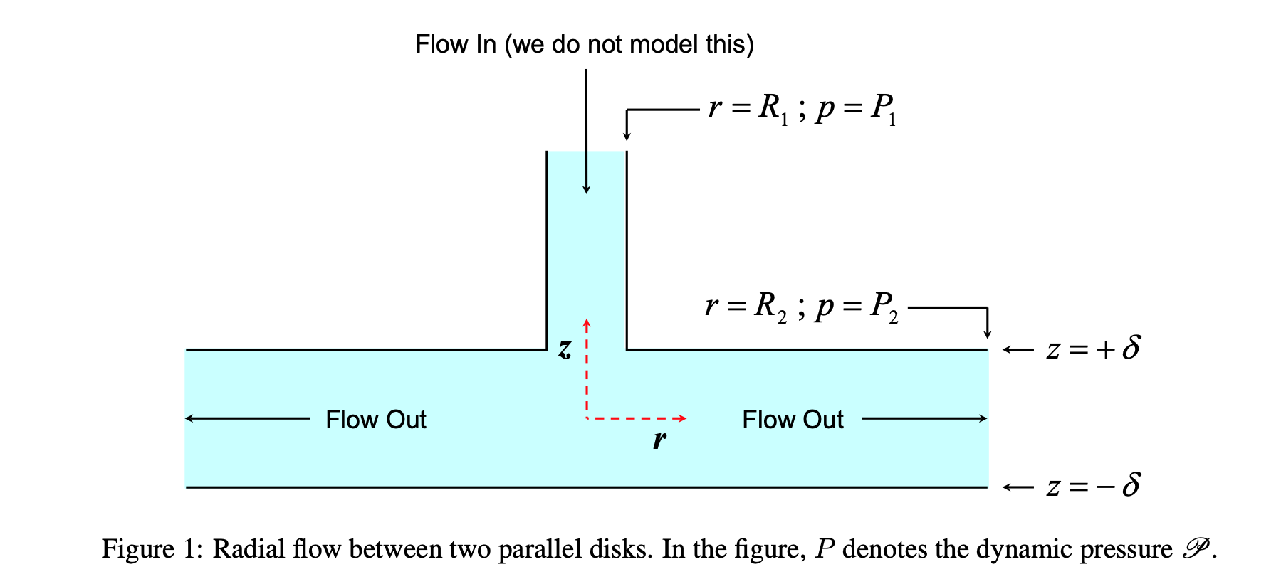 Solved A steady, laminar flow occurs in the space between | Chegg.com