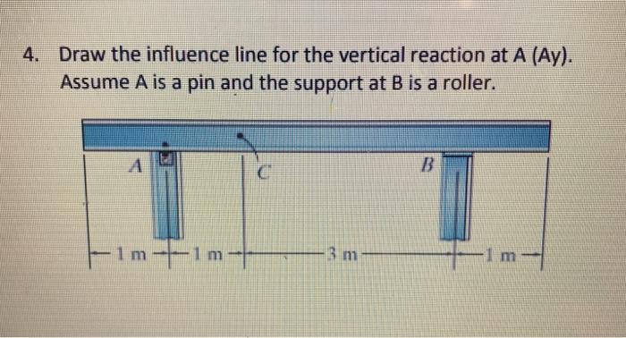 Solved Draw the influence line for the vertical reaction at | Chegg.com
