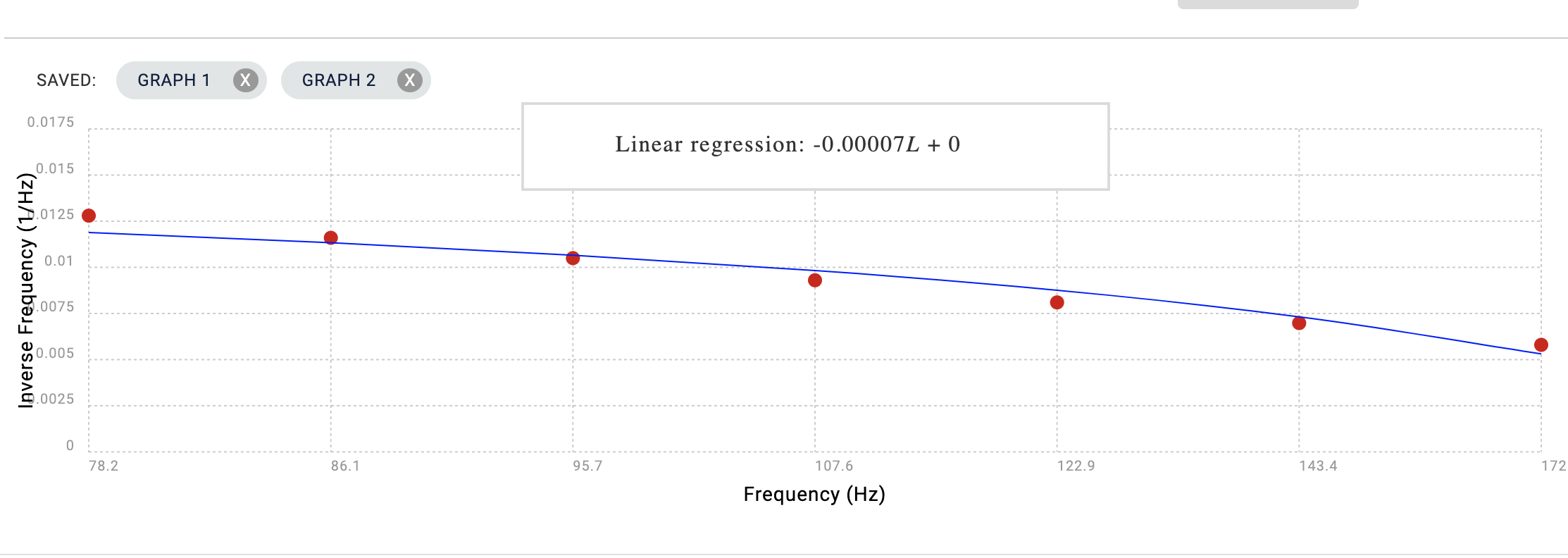 calculate-the-speed-of-sound-from-graph-data-chegg