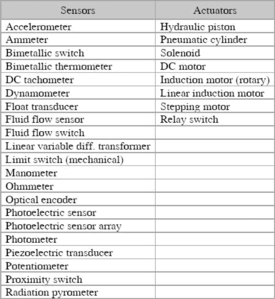Solved You are asked to select the appropriate sensor(s) to | Chegg.com