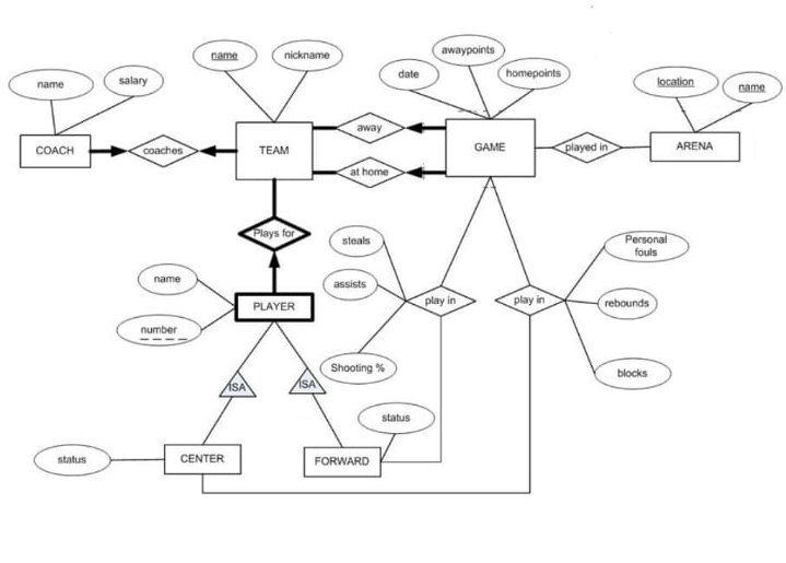 Solved Transforming the E-R schema (E-R Diagram) -Design 6 | Chegg.com