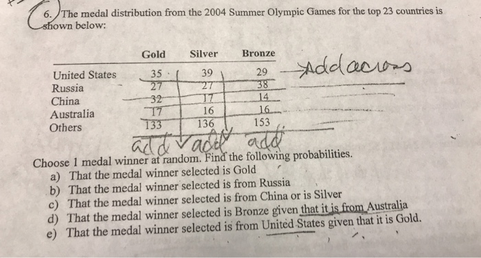 Solved The Medal Distribution From The 2004 Summer Olympic | Chegg.com