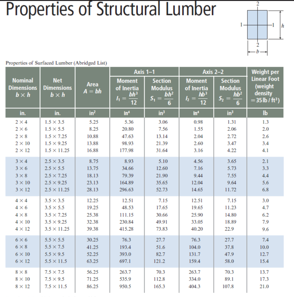 Solved A simply supported wood beam with a span length L | Chegg.com