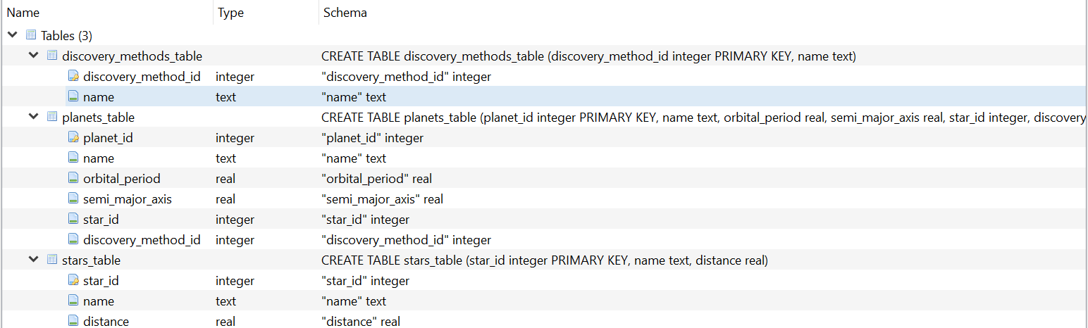 Solved #SQL QUESTION Write SQL code to find: (a) All the | Chegg.com