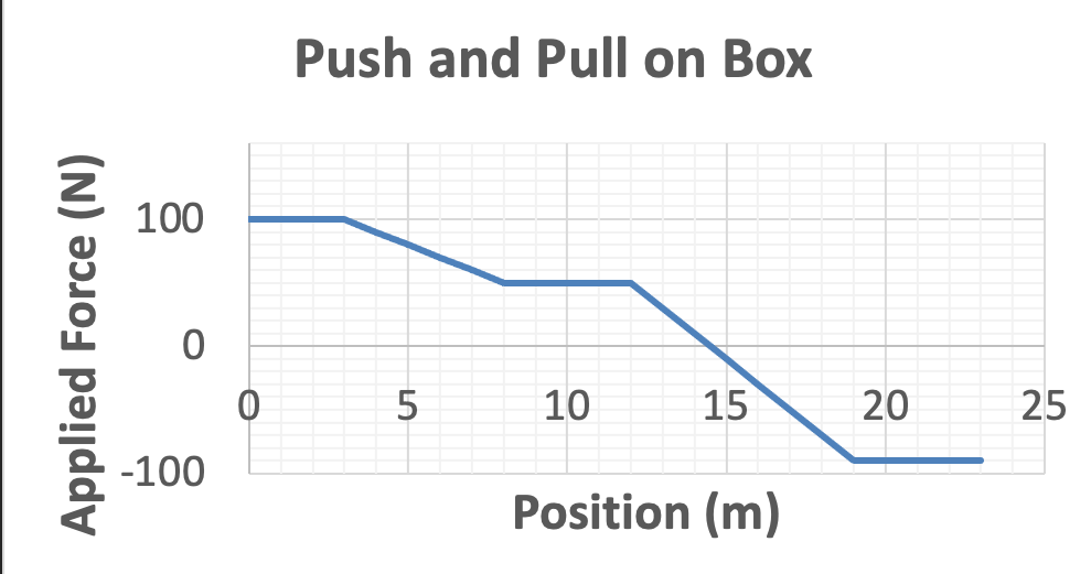 Solved “Box” (m = 15.8 kg) is pushed and pulled on a long, | Chegg.com